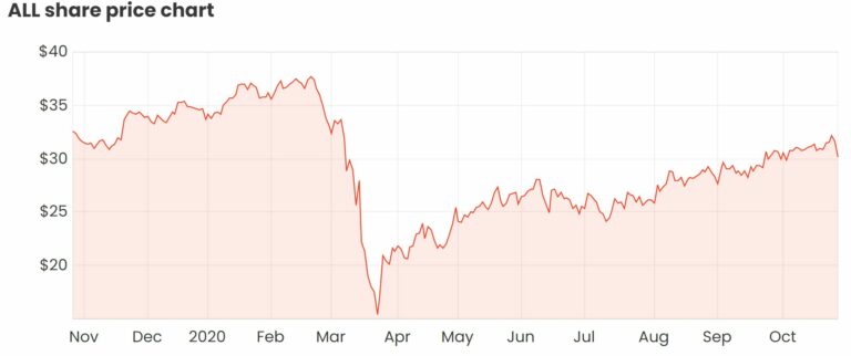 Aristocrat Asx Share Price Spg Pack Com