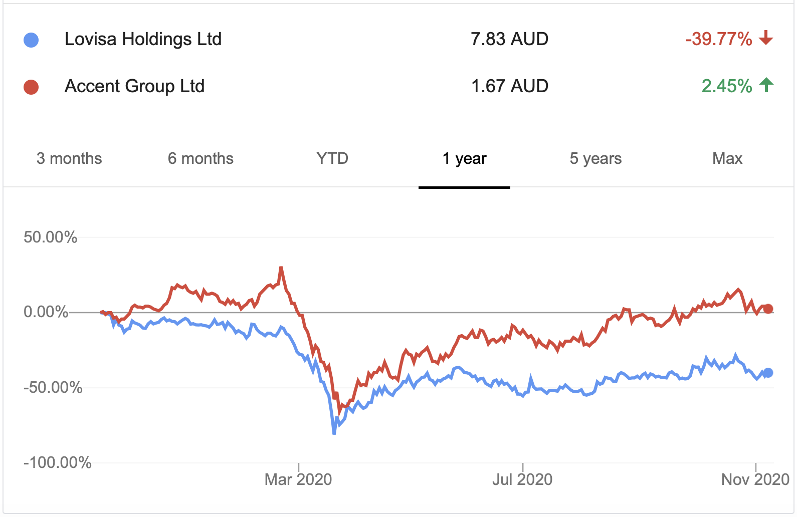 I wouldn't buy Lovisa (ASX:LOV) shares but I'd buy Accent Group (ASX:AX1)