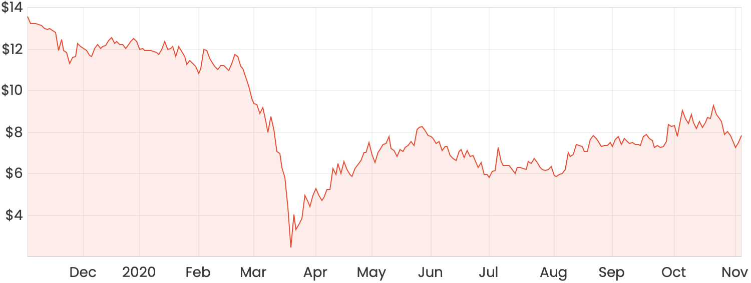 Is Lovisa Holdings (ASX:LOV) A Risky Investment?