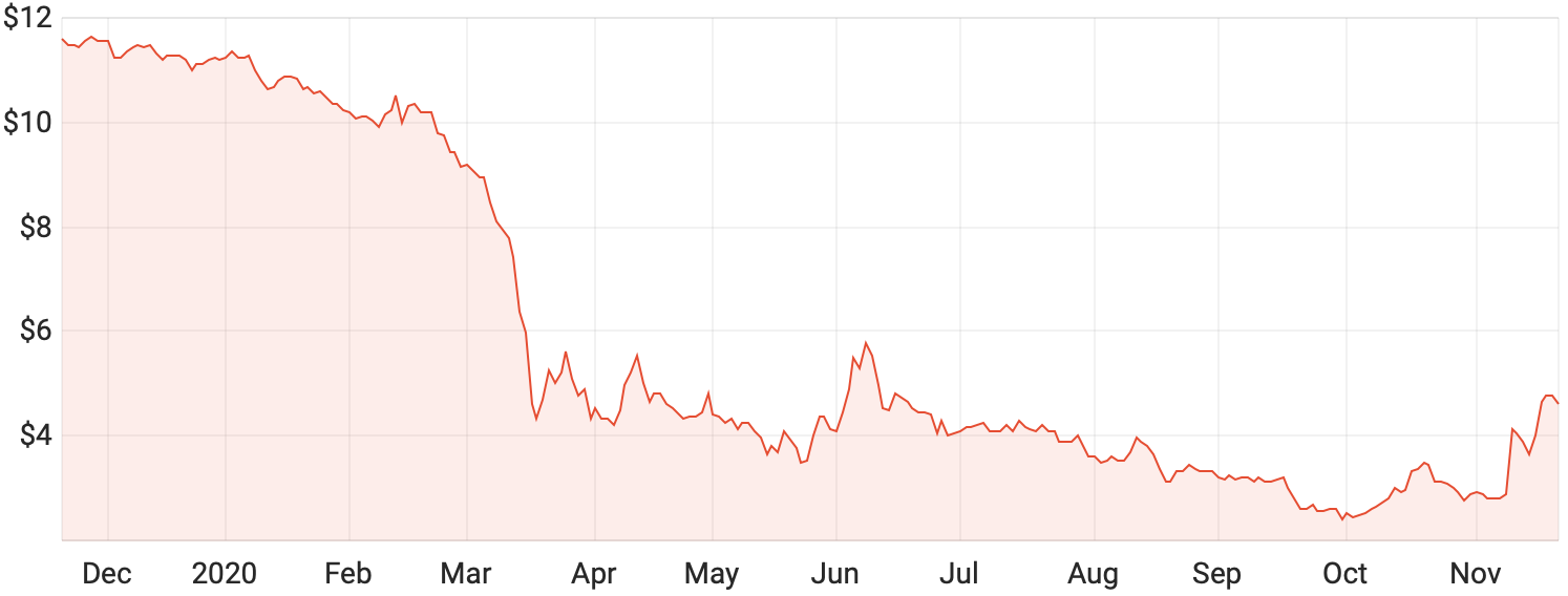 Westfield Share Price Chart