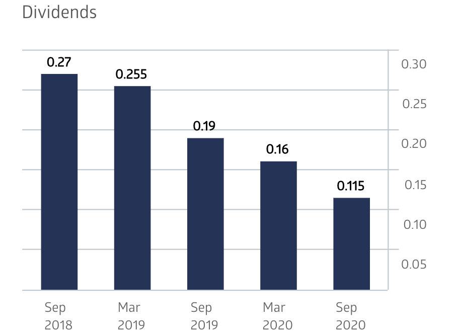 IOOF dividend history