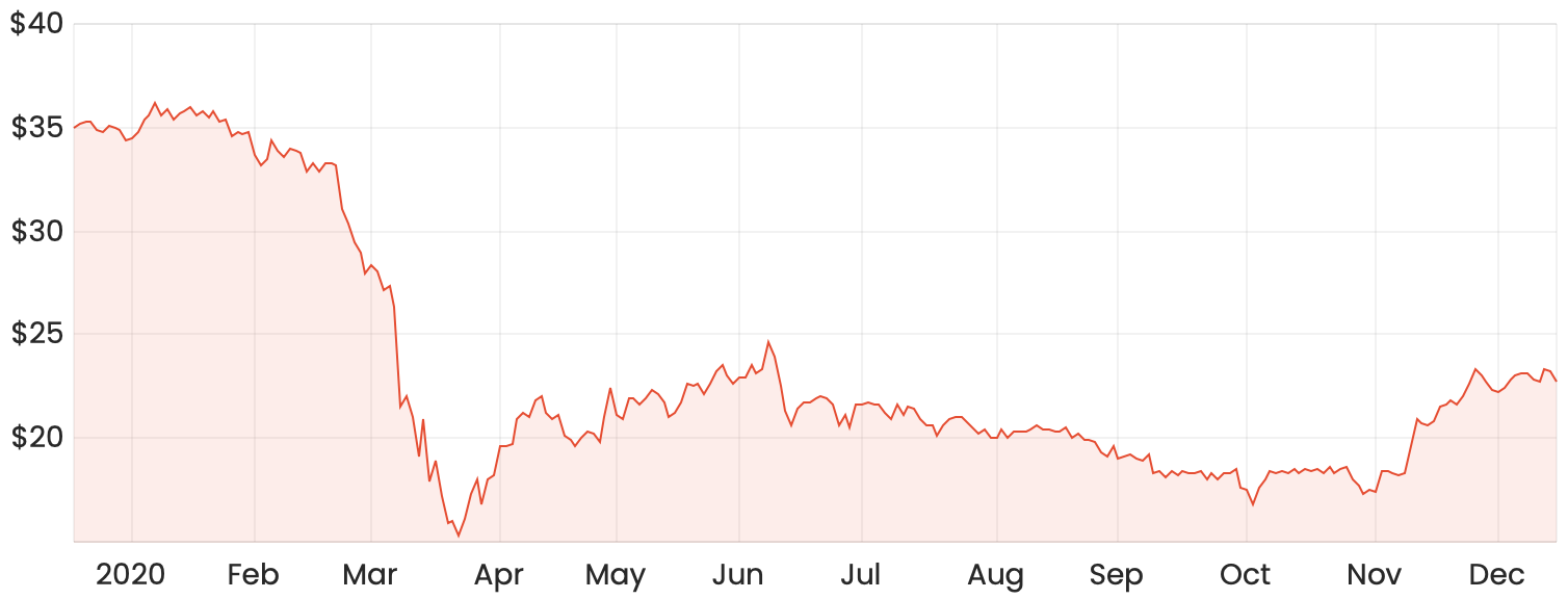 Woodside Petroleum limited share price chart