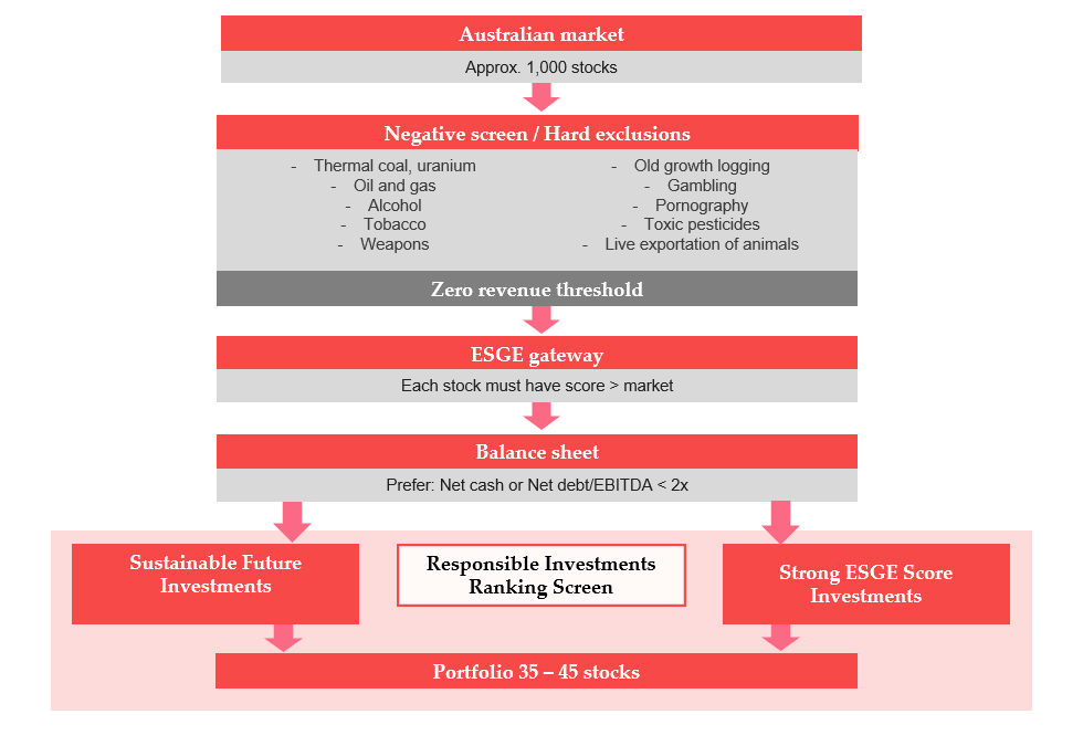 IMPQ Investment Process. Source: https://einvest.com.au/impq/