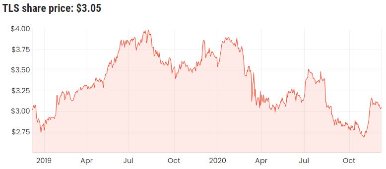 tls share price chart over 2 years shows telstra shares rising from $3 to around $4 in the six months to July/August 2019. Since then they've steadily declined to $3.05 yesterday