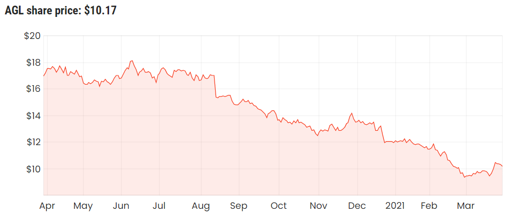 AGL share price