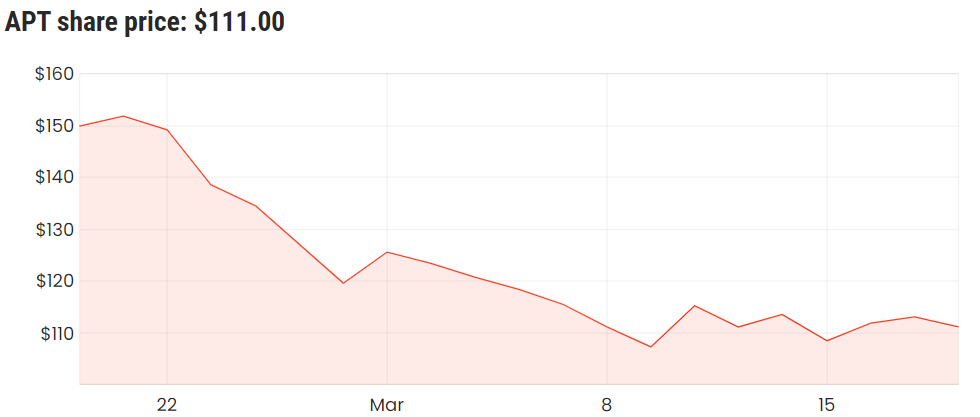 APT share price graph