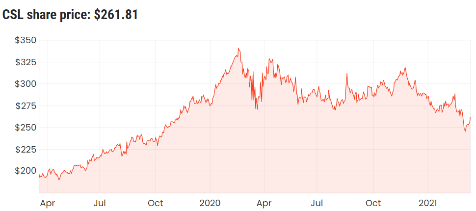 CSL share price 