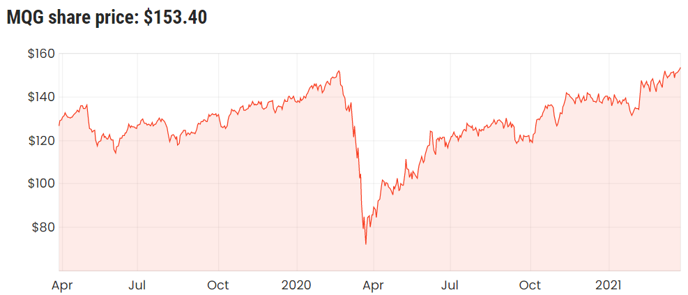 MQG share price