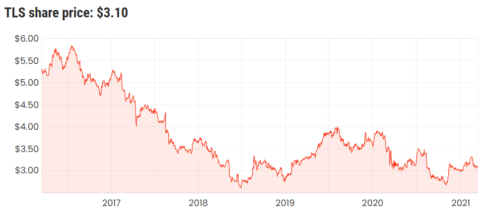 TLS share price