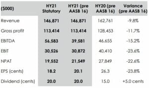 Lovisa Holdings (ASX:LOV) Share Price News