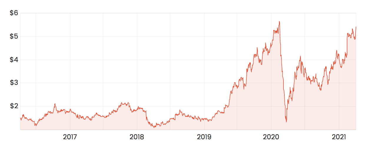 EML share price has risen fast twice in the past five years