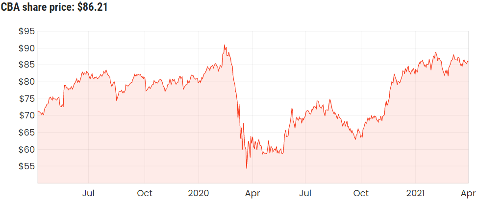 CBA share price