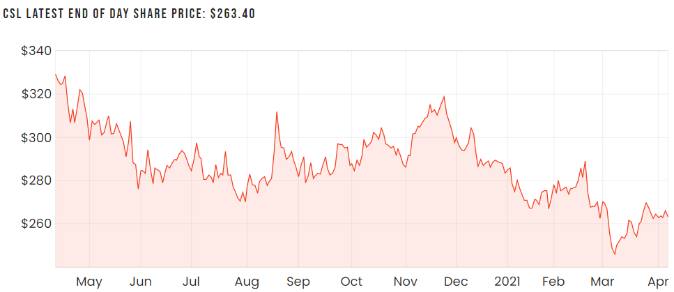 CSL share price