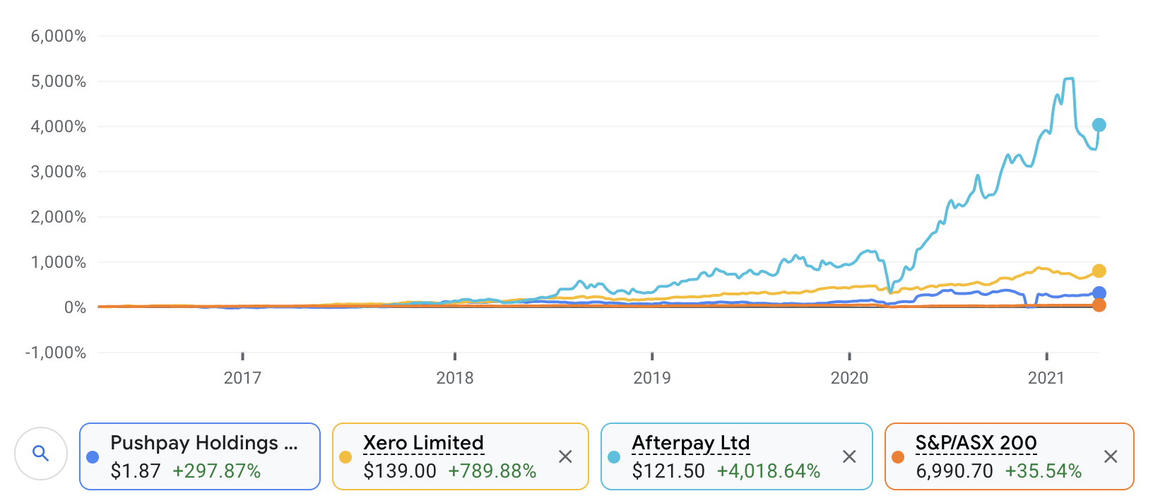 asx 200 versus apt share price over five years