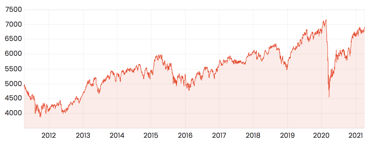 ASX 200 over 10 years