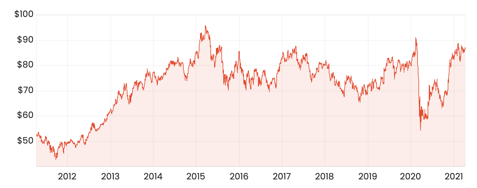 Westfield Share Price Chart