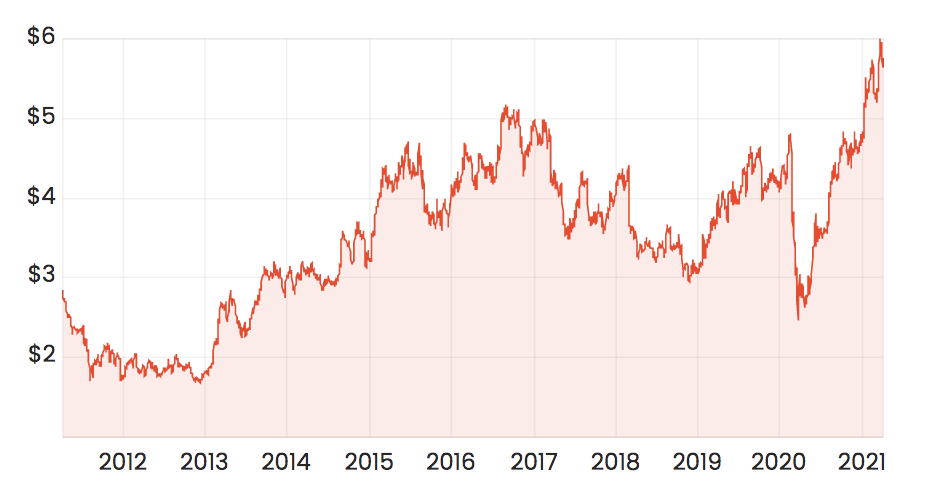 asx wes share price