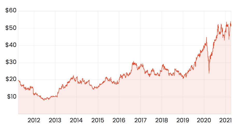 asx jbh share price