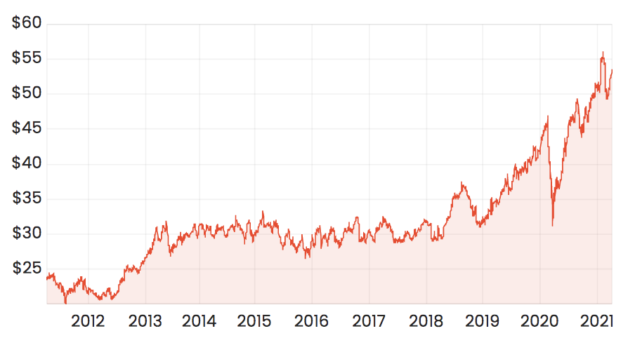 asx hvn share price