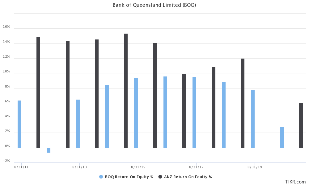 shows ROE for both banks over 10 years