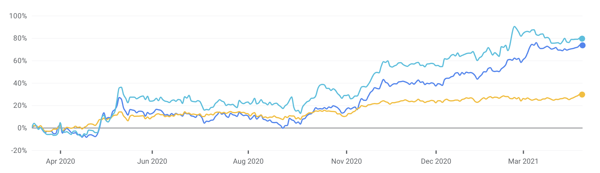 price chart comparing ANZ, BOQ and ASX 200 over the past year