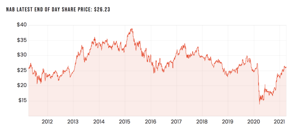 is-the-nab-asx-nab-share-price-worth-20-rask-media