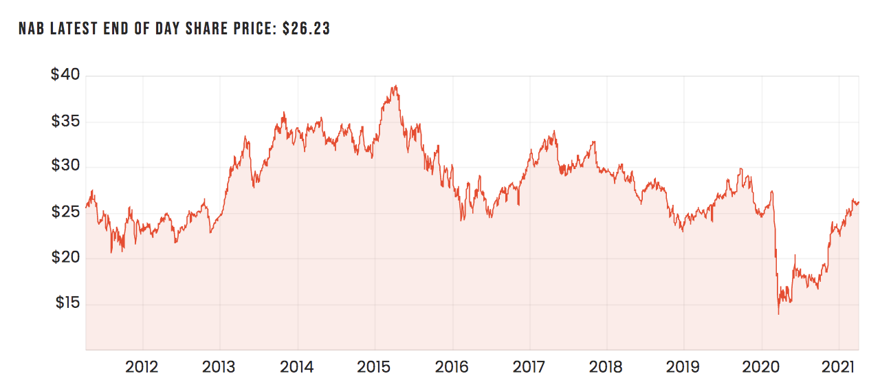 image shows nab share price over 10 years, from $25 up to $40 in 2015 then down to $26 today