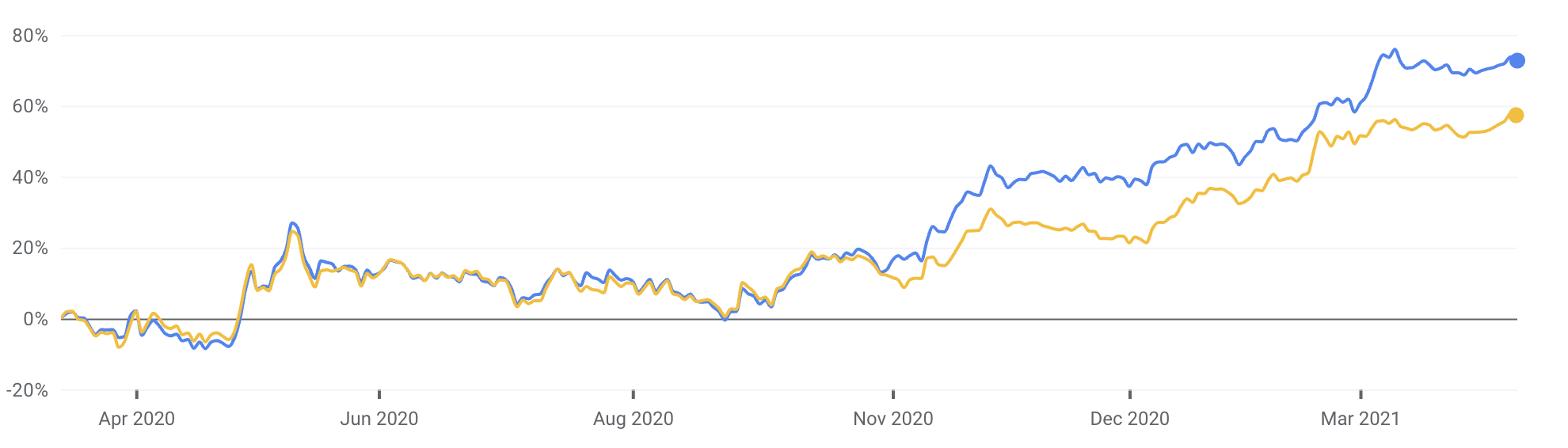 WBC and ANZ share price chart over 1 year, both companies are up strongly -- over 50%