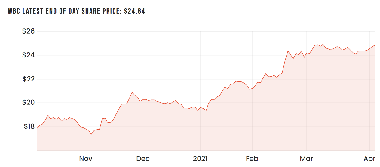 WBC share price over six months