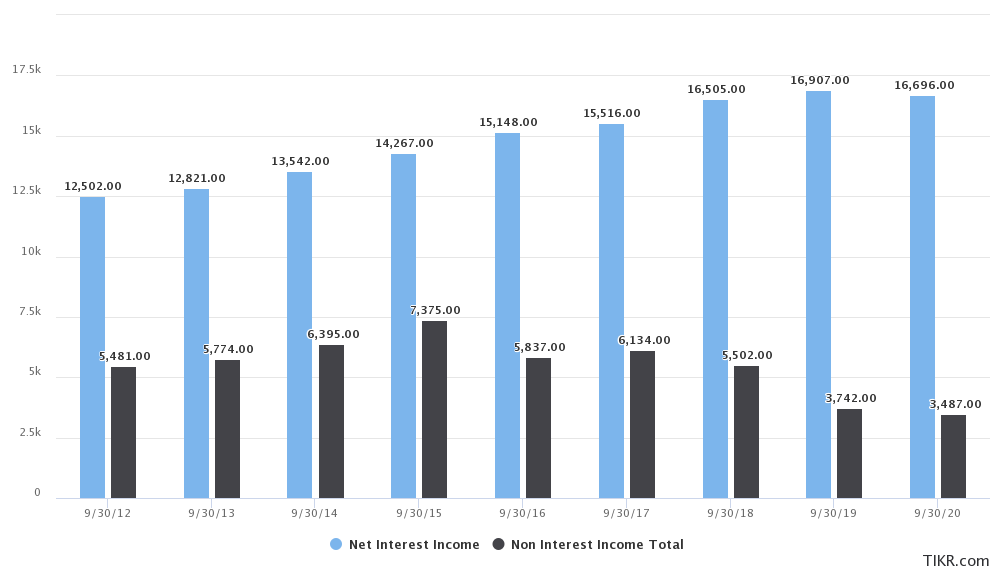 image shows wbc interest income versus non-interest income over time