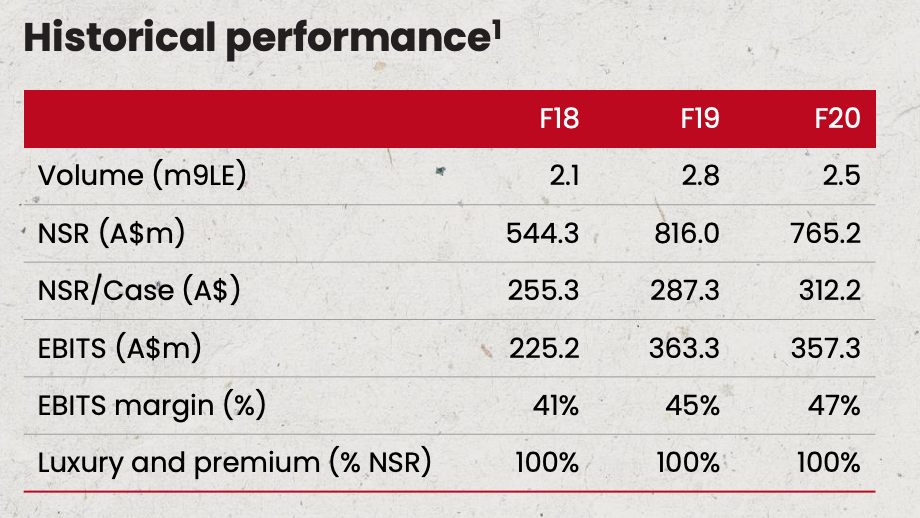 Penfold 3-Year performance