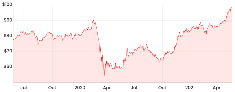 Cba share price