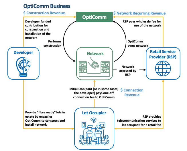 W&I Business Model Source: Uniti Group “Investor Presentation – Acquisition and Equity Raise”