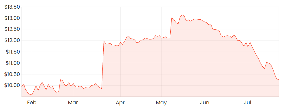 Rask Media CWN 6 month share price chart