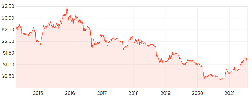 Rask Media JHC Japara 10-year share price chart