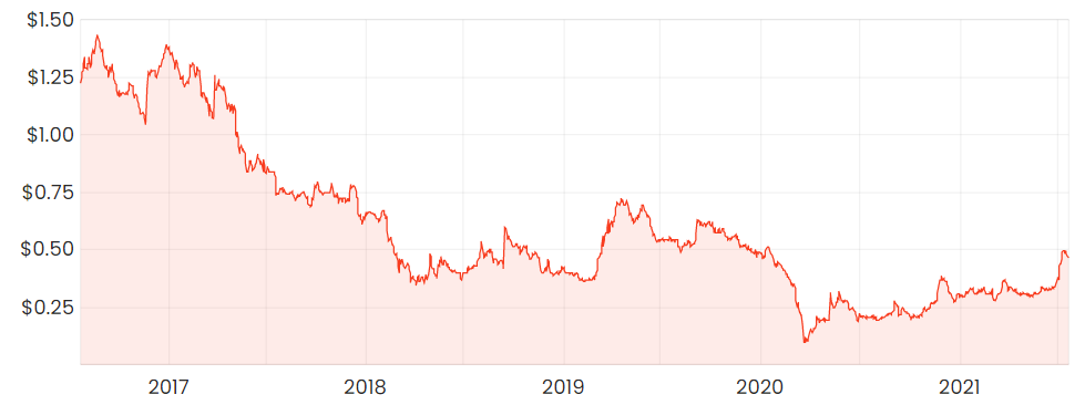 Rask Media MYR 5-year share price chart