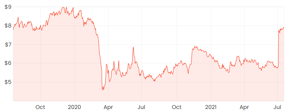 ASX SYD 2 year share price chart Rask Media