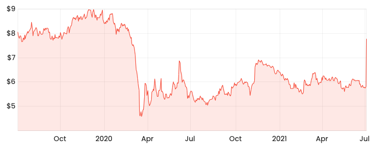 SYD Share Price 