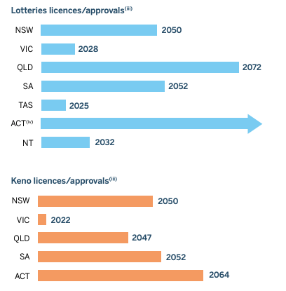 Lottery and KENO license expiry years. 