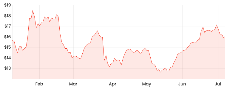 NWL six month price chart