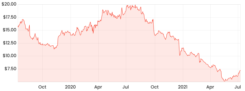 Source: Rask Media A2M 2-year price chart