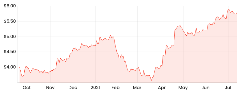 ERD 1 year share price chart 