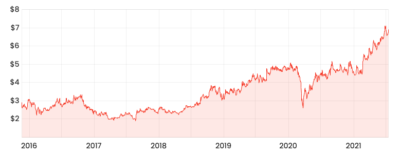 Source: Rask Media PWH 6-year share price chart