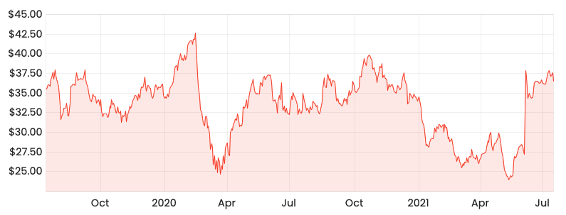 ALU 2 year share price chart