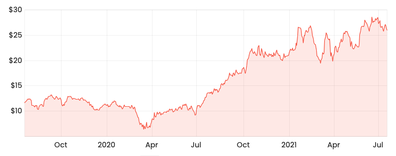 Rask Media HUB 2-year share price chart 