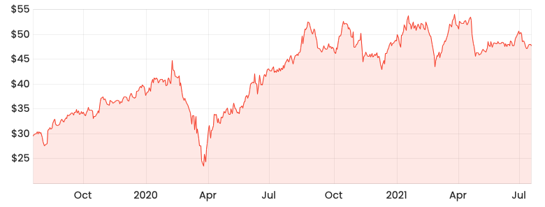 Rask Media JBH 2-year share price chart 