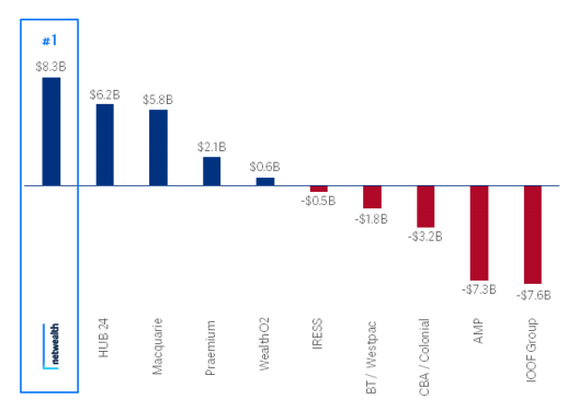 Net annual inflows at 31 March2021. Source: NWL June 2021 Trading update