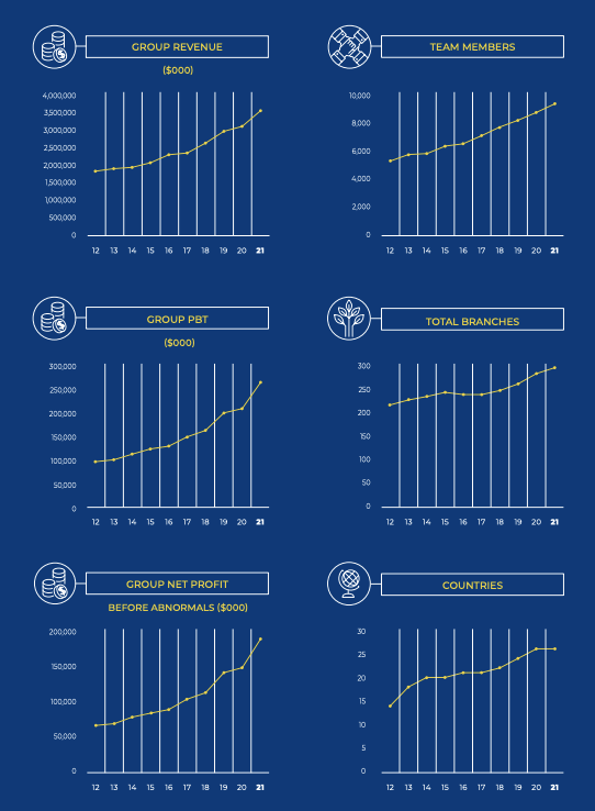 Mainfreight Annual Report FY21