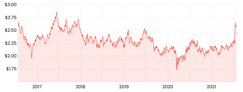 Rask Media SKI 5-year share price chart