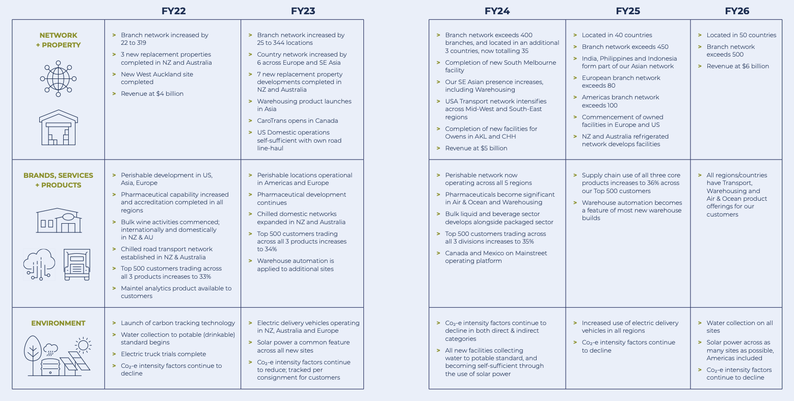 Mainfreight 5-year strategic plan